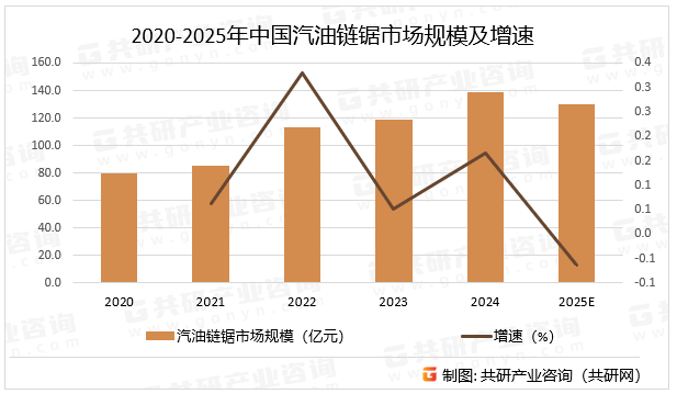 2020-2025年中国汽油链锯市场规模及增速