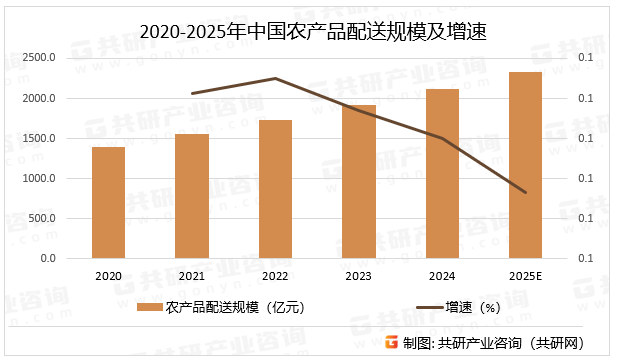 2020-2025年中国农产品配送规模及增速