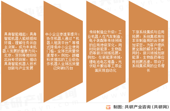 工业机器人市场发展趋势