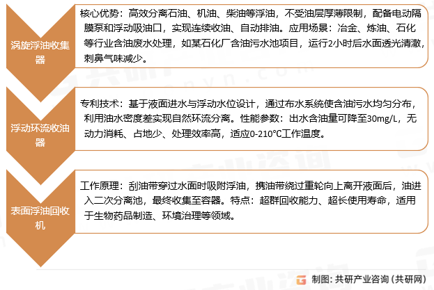 浮油收集器分类
