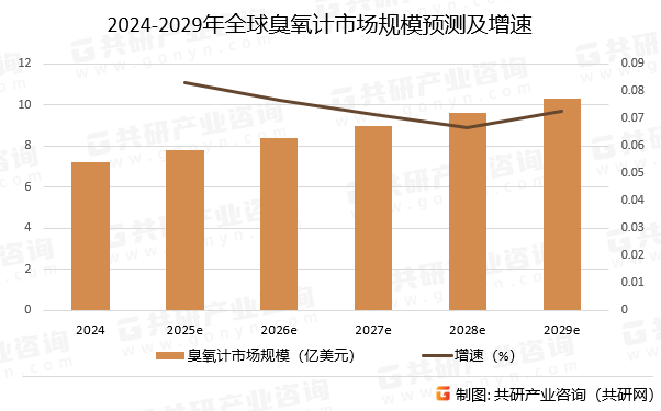 2024-2029年全球臭氧计市场规模预测及增速