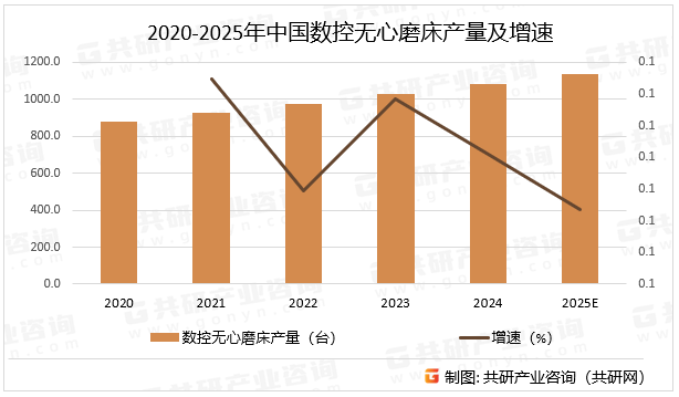 2020-2025年中国数控无心磨床产量及增速