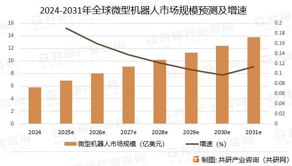 2024-2031年全球微型机器人市场规模预测及增速