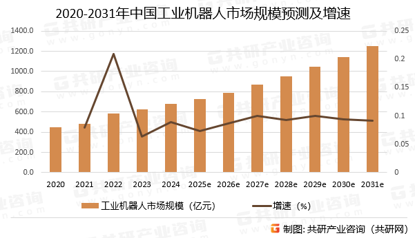 2020-2031年中国工业机器人市场规模预测及增速