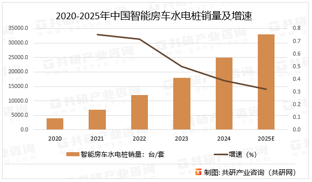 2020-2025年中国智能房车水电桩销量及增速