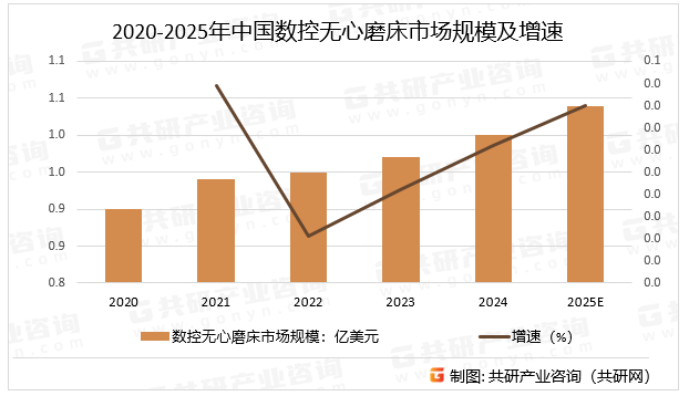 2020-2025年中国数控无心磨床市场规模及增速