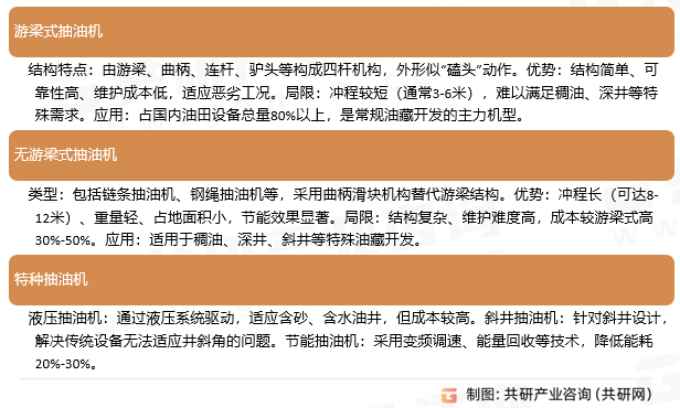 油田抽油机主流类型
