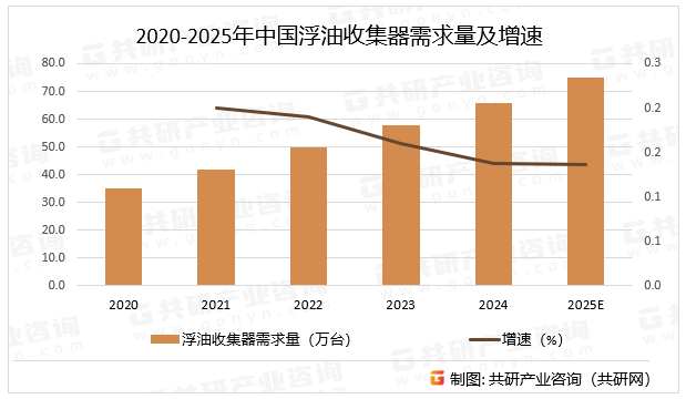 2020-2025年中国浮油收集器需求量及增速