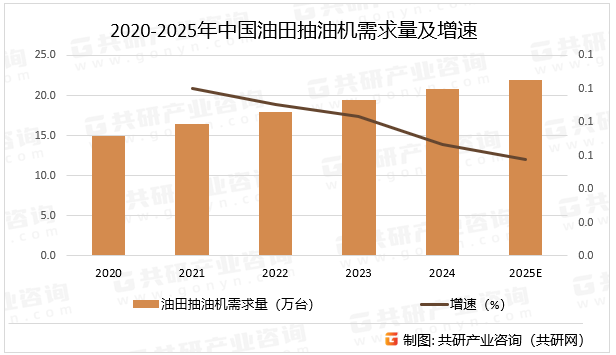 2020-2025年中国油田抽油机需求量及增速