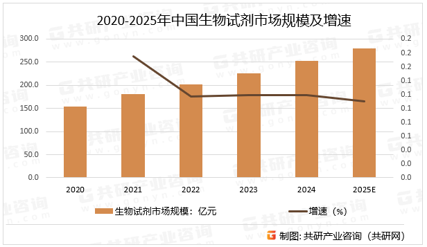 2020-2025年中国生物试剂市场规模及增速