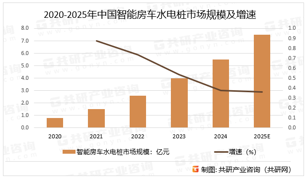 2020-2025年中国智能房车水电桩市场规模及增速