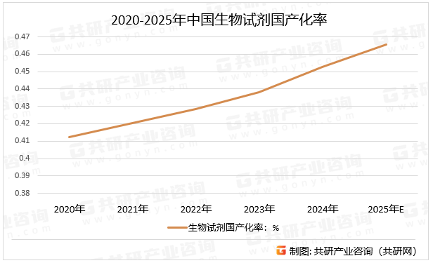 2020-2025年中国生物试剂国产化率