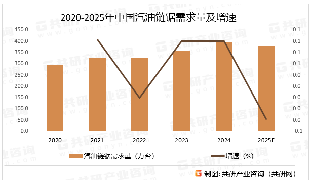 2020-2025年中国汽油链锯需求量及增速