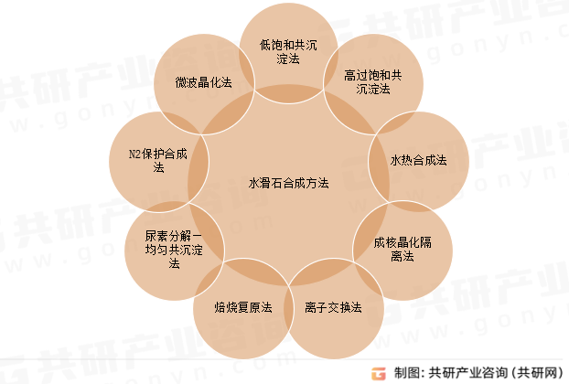 水滑石合成方法
