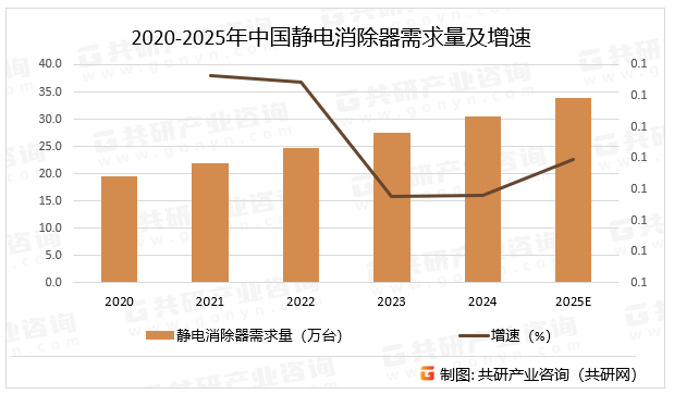 2020-2025年中国静电消除器需求量及增速