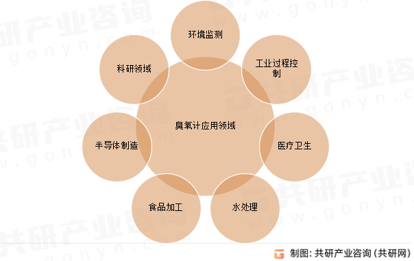 臭氧计应用领域