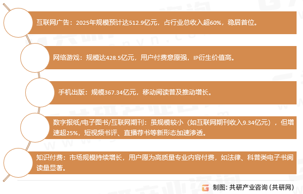 数字出版分类