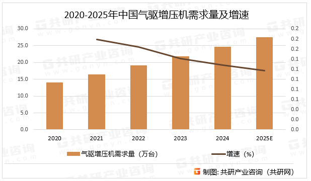2020-2025年中国气驱增压机需求量及增速