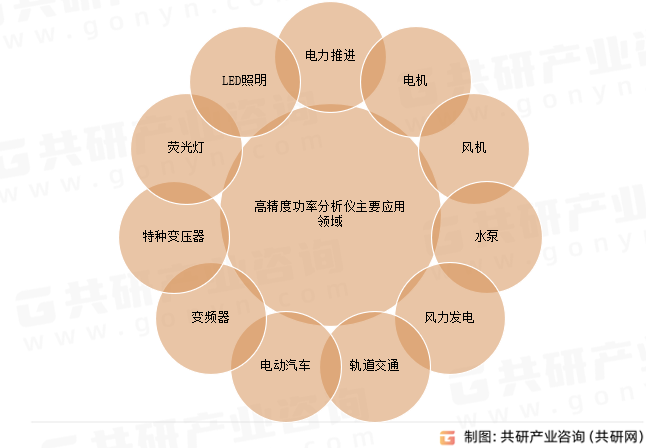 高精度功率分析仪主要应用领域