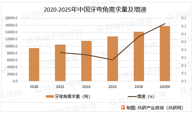 2020-2025年中国牙弯角需求量及增速