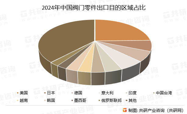 2024年中国阀门零件出口目的区域占比