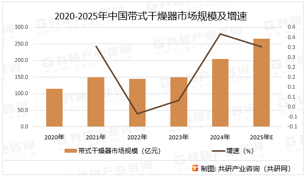 2020-2025年中国带式干燥器市场规模及增速