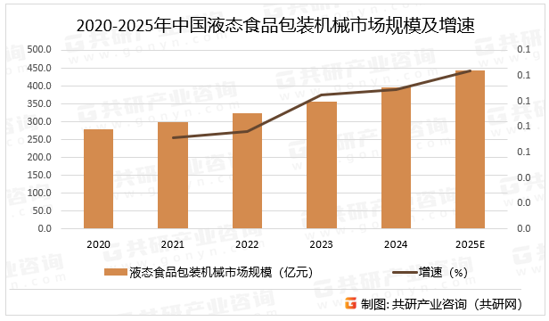 2020-2025年中国液态食品包装机械市场规模及增速