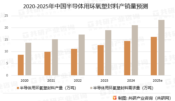 2020-2025年中国半导体用环氧塑封料产量及需求量预测