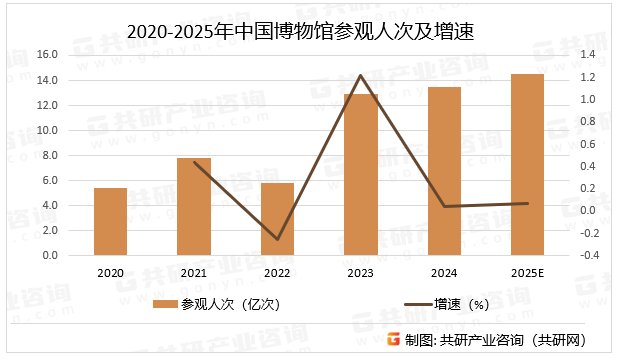 2020-2025年中国博物馆参观人次及增速