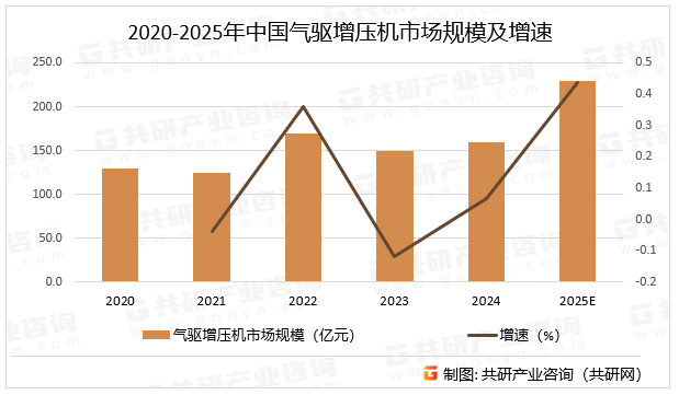 随着“一带一路”倡议为国内企业开拓海外市场提供机遇，出口市场有望成为新的增长极。工业自动化和新能源产业快速发展，为气驱增压机提供广阔应用空间，国家对高端装备制造业的支持（如补贴、税收优惠）和环保政策趋严，推动行业向绿色化、智能化转型，预计2025年中国气驱增压机市场规模同比增长43.8%。2020-2025年中国气驱增压机市场规模及增速