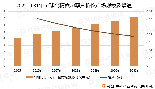 2025-2031年全球高精度功率分析仪市场规模预测及增速