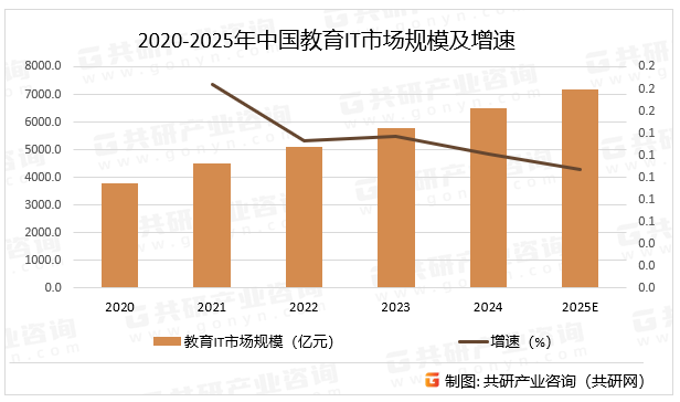 2020-2025年中国教育IT市场规模及增速