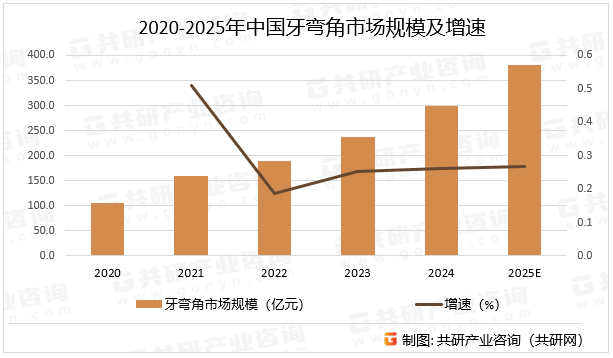2020-2025年中国牙弯角市场规模及增速