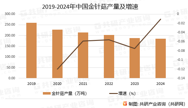 2019-2024年中国金针菇产量及增速