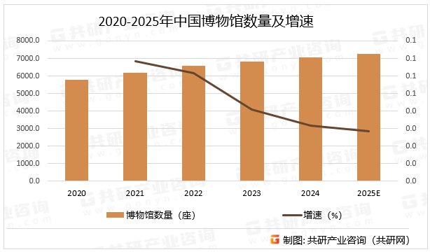 2020-2025年中国博物馆数量及增速