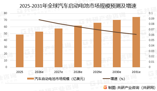 2025-2031年全球汽车启动电池市场规模预测及增速
