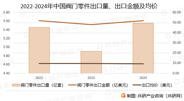 2022-2024年中国阀门零件出口量、出口金额及出口均价