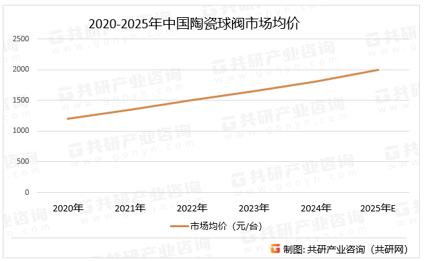 2020-2025年中国陶瓷球阀市场均价
