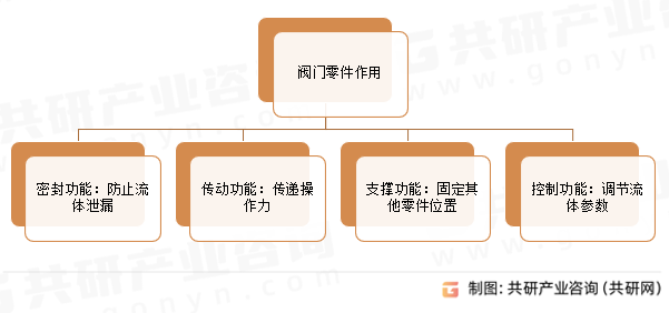 阀门零件作用