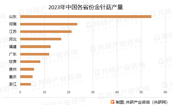 2023年中国各省份金针菇产量