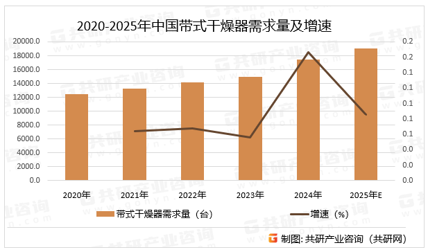 2020-2025年中国带式干燥器需求量及增速