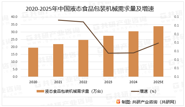 全球范围内，食品饮料包装设备需求占比达54%，是包装机械市场的主要驱动力，工业4.0和物联网技术广泛应用，智能传感器、机器视觉、自动控制系统成为高端设备标配，提升生产效率20%-30%，降低人工成本和故障率，预计2025年中国液态食品包装机械需求量同比增长11.5%。2020-2025年中国液态食品包装机械需求量及增速
