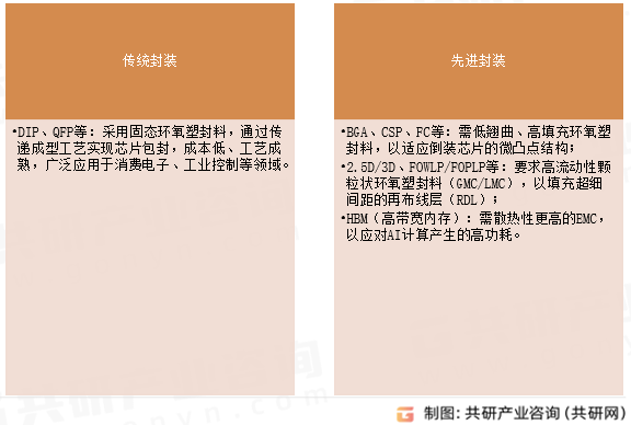 半导体用环氧塑封料（EMC）应用场景