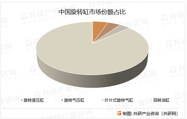 中国旋转缸市场份额占比