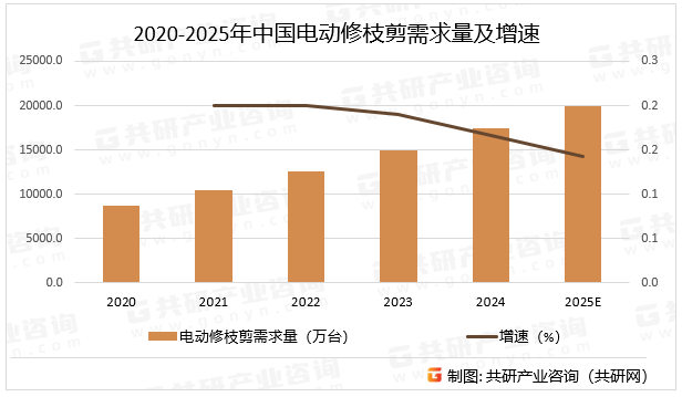 2020-2025年中国电动修枝剪需求量及增速