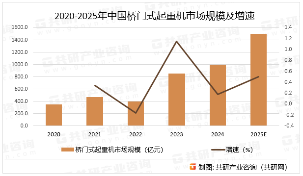2020-2025年中国桥门式起重机市场规模及增速