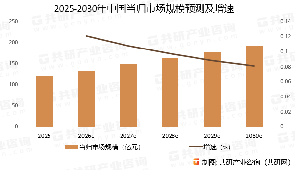2025-2030年中国当归市场规模预测及增速