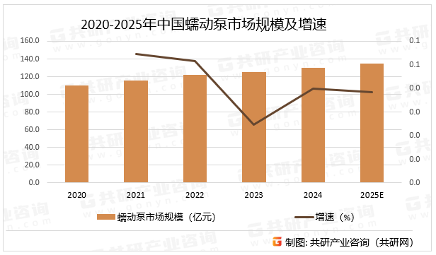 2020-2025年中国蠕动泵市场规模及增速