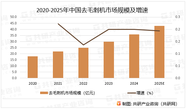2020-2025年中国去毛刺机市场规模及增速