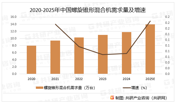 2020-2025年中国螺旋锥形混合机需求量及增速